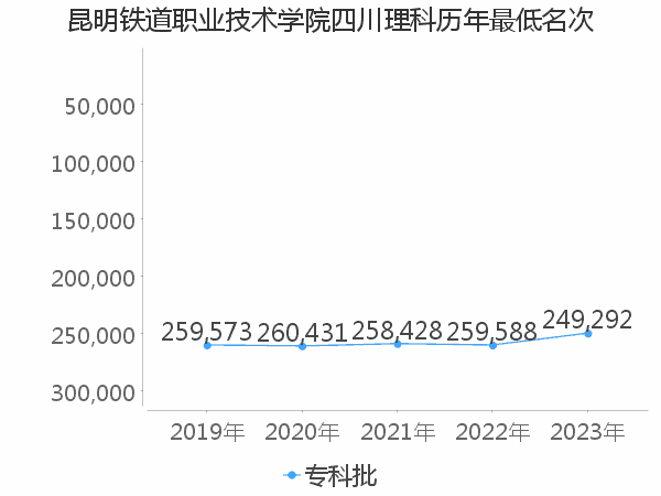 最低分名次