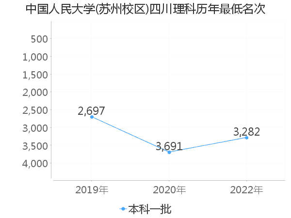 最低分名次