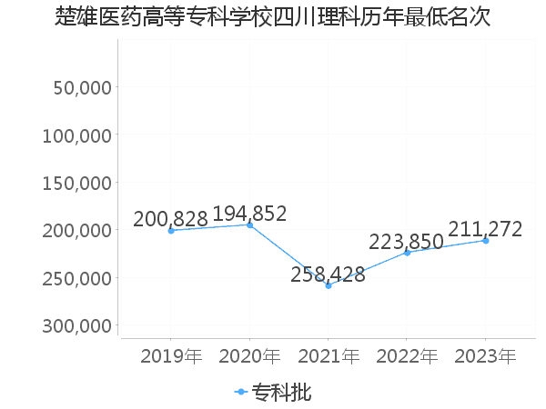 最低分名次