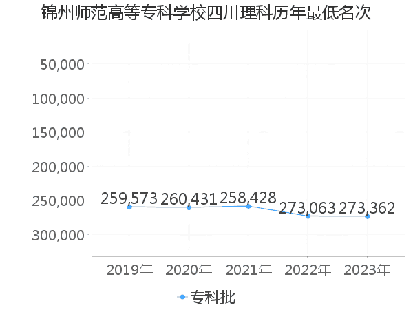 最低分名次