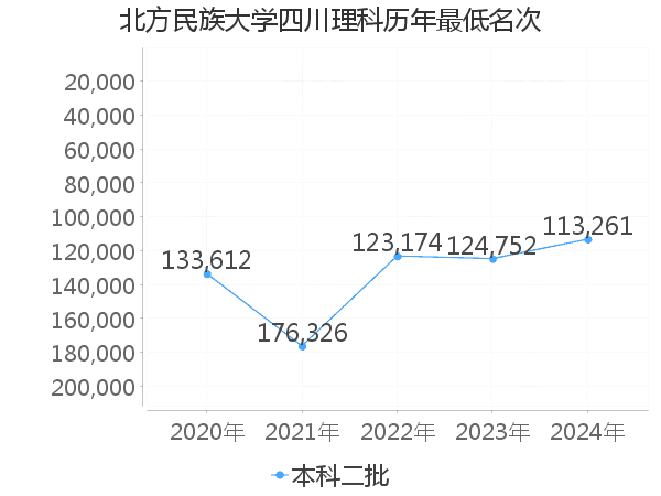 最低分名次