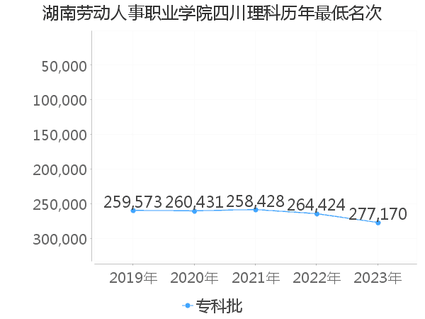 最低分名次