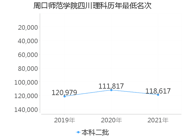 最低分名次