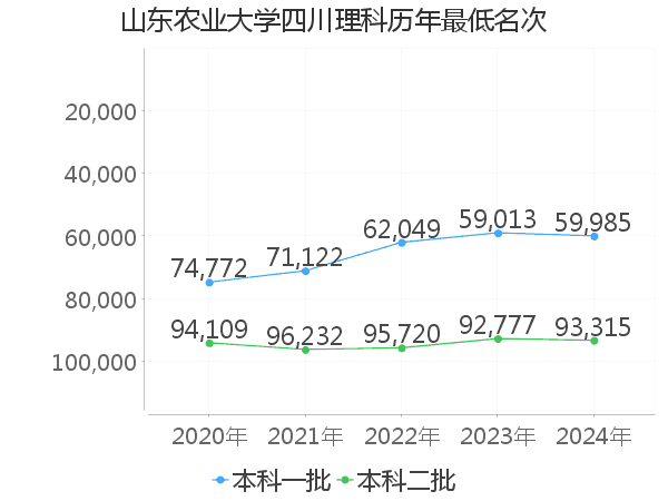 最低分名次