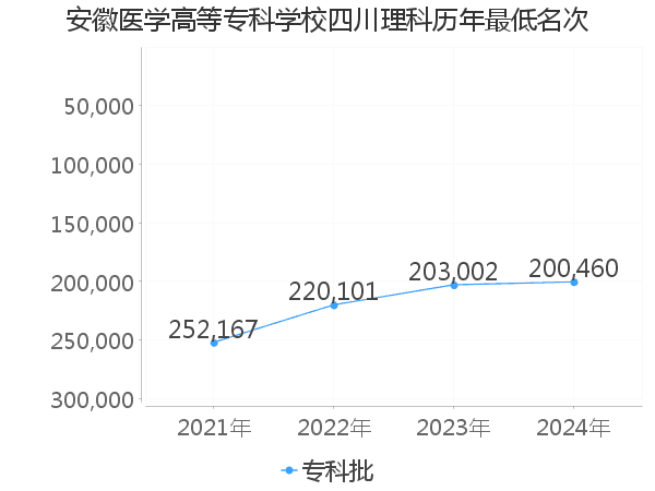 最低分名次