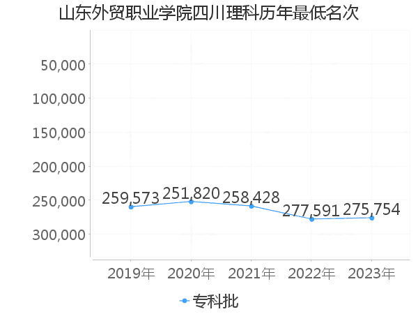 最低分名次