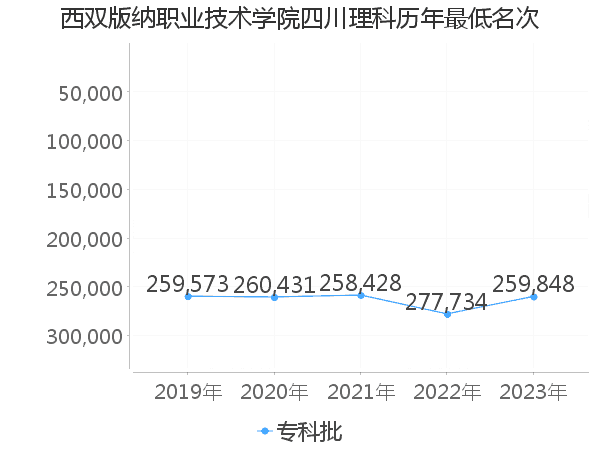 最低分名次