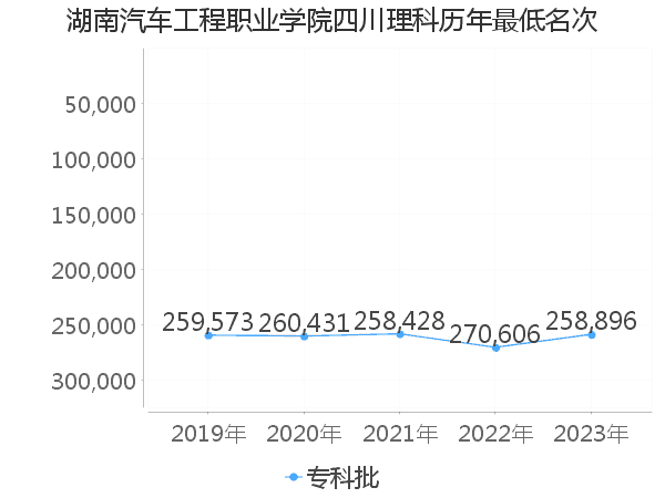 最低分名次