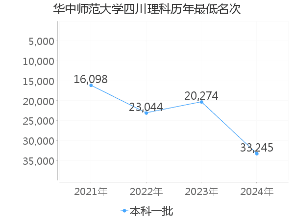 最低分名次