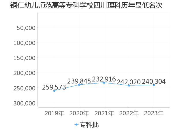 最低分名次