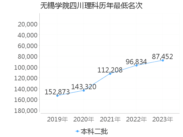 最低分名次