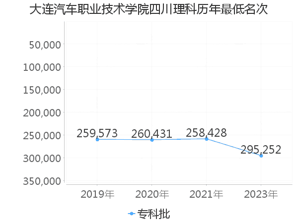 最低分名次