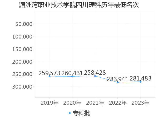 最低分名次