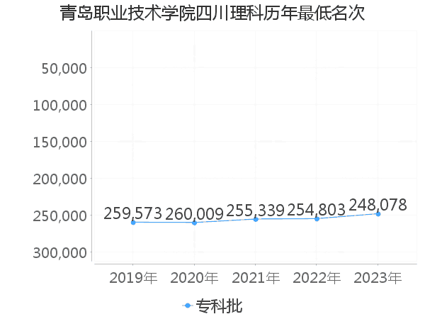 最低分名次