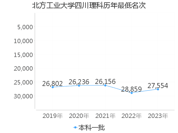 最低分名次