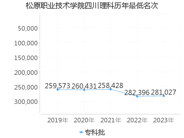 最低分名次