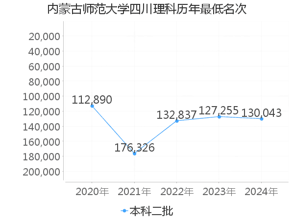 最低分名次