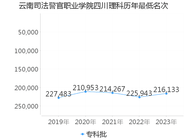 最低分名次