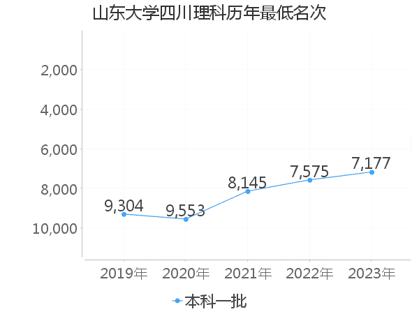 最低分名次