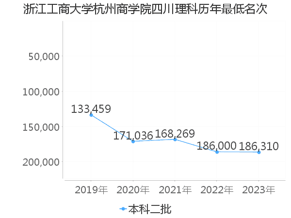 最低分名次