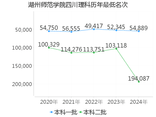 最低分名次