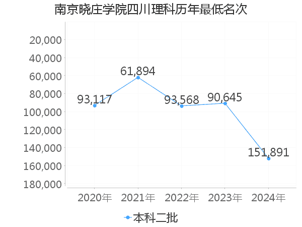 最低分名次