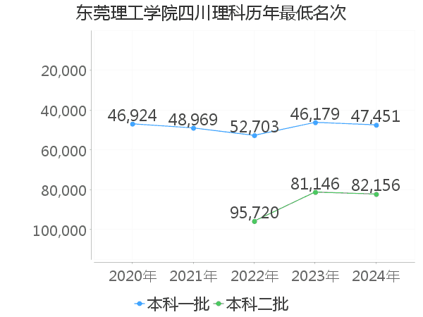 最低分名次