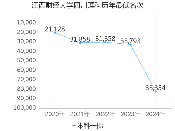 最低分名次