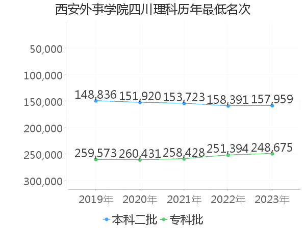 最低分名次