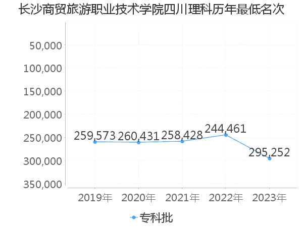 最低分名次