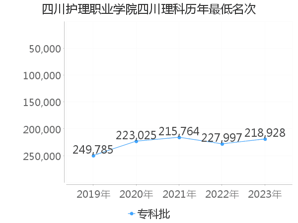 最低分名次