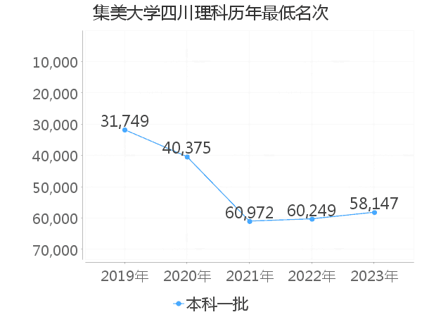 最低分名次