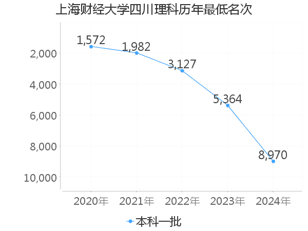 最低分名次