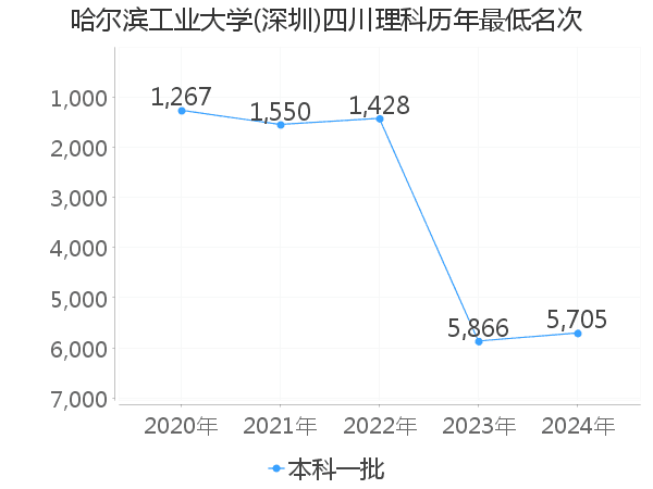 最低分名次