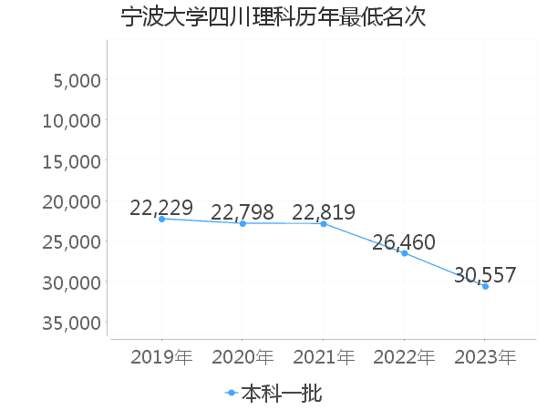 最低分名次