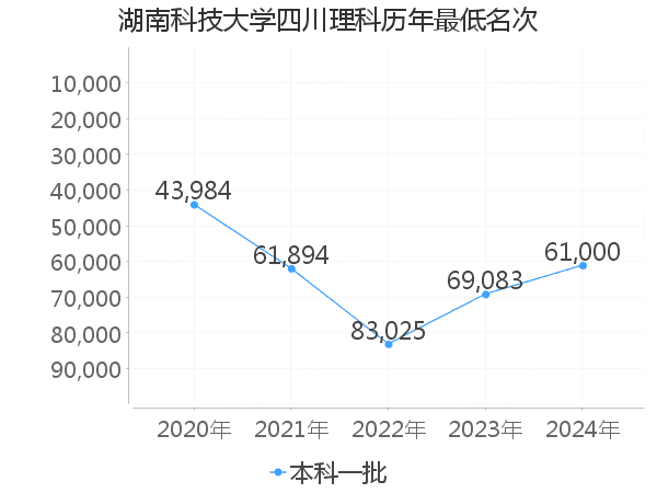 最低分名次