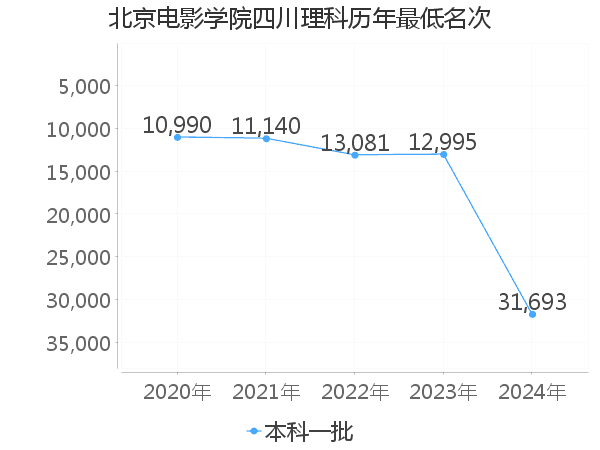 最低分名次