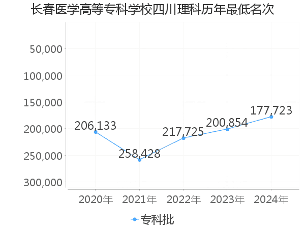 最低分名次