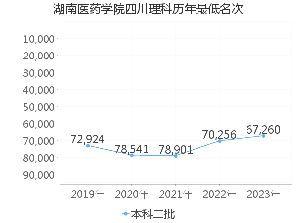 最低分名次