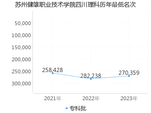 最低分名次