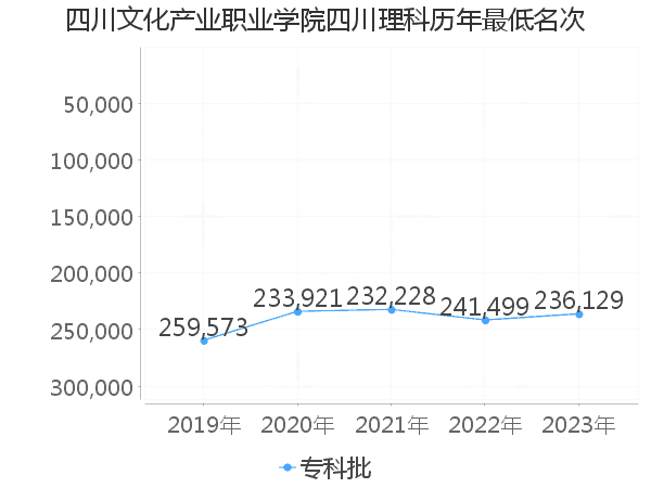 最低分名次