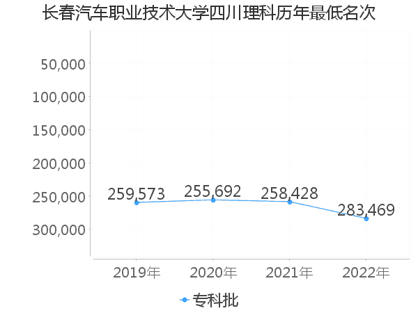 最低分名次