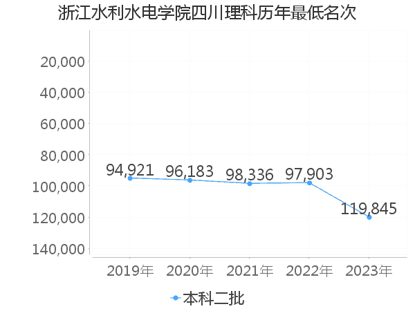 最低分名次