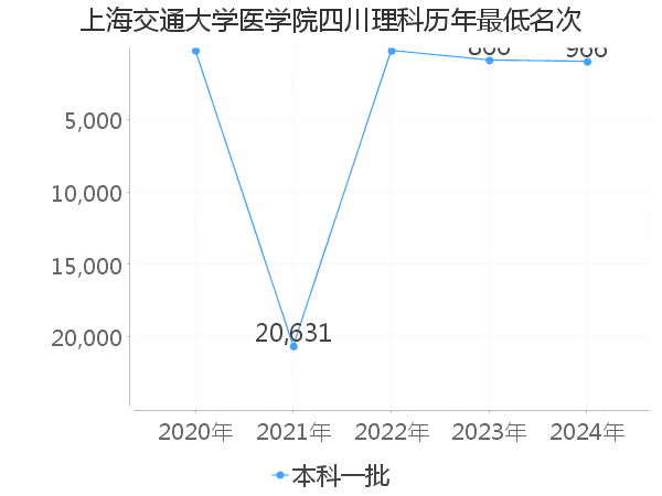 最低分名次