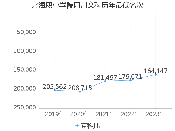 最低分名次