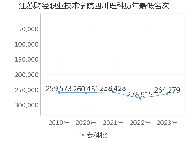 最低分名次