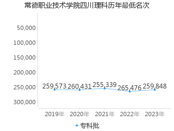 最低分名次