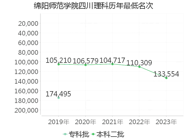 最低分名次