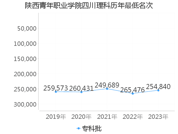 最低分名次