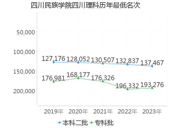 最低分名次